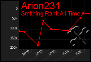 Total Graph of Arion231