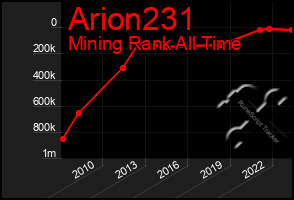 Total Graph of Arion231