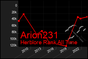 Total Graph of Arion231