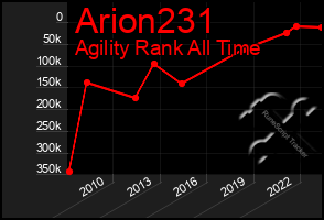 Total Graph of Arion231