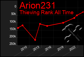 Total Graph of Arion231