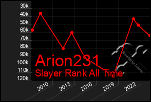 Total Graph of Arion231