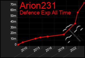 Total Graph of Arion231