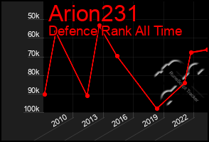 Total Graph of Arion231