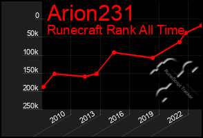 Total Graph of Arion231