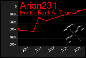 Total Graph of Arion231