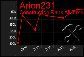 Total Graph of Arion231