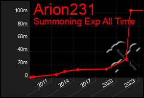 Total Graph of Arion231