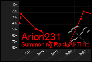 Total Graph of Arion231