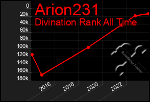 Total Graph of Arion231