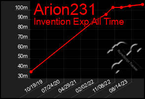 Total Graph of Arion231