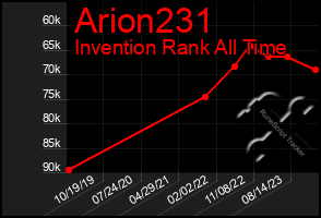 Total Graph of Arion231