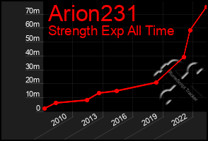 Total Graph of Arion231