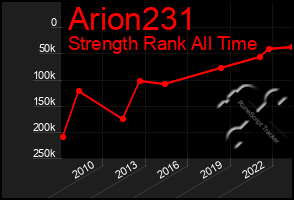 Total Graph of Arion231