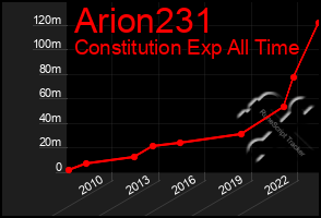 Total Graph of Arion231