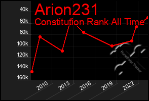 Total Graph of Arion231