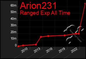 Total Graph of Arion231