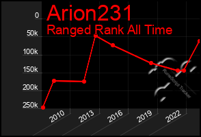 Total Graph of Arion231