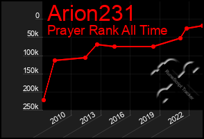 Total Graph of Arion231