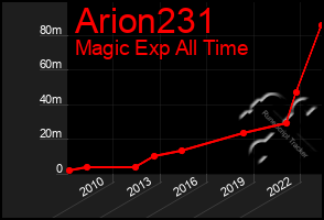 Total Graph of Arion231