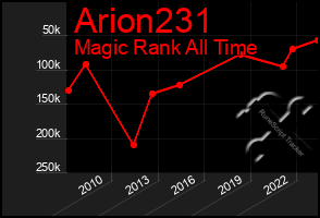 Total Graph of Arion231