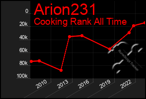 Total Graph of Arion231