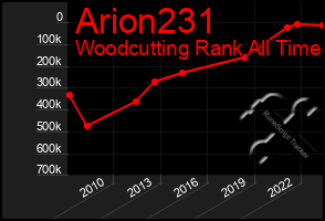 Total Graph of Arion231