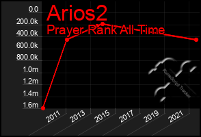 Total Graph of Arios2