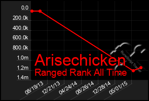 Total Graph of Arisechicken