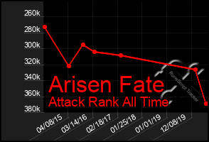 Total Graph of Arisen Fate