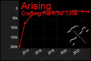 Total Graph of Arising