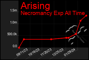 Total Graph of Arising