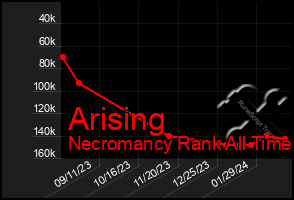 Total Graph of Arising