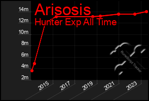 Total Graph of Arisosis