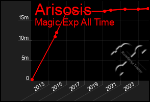 Total Graph of Arisosis