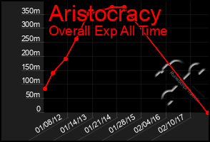 Total Graph of Aristocracy