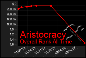 Total Graph of Aristocracy