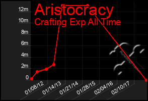 Total Graph of Aristocracy