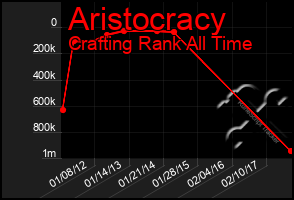 Total Graph of Aristocracy