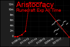 Total Graph of Aristocracy