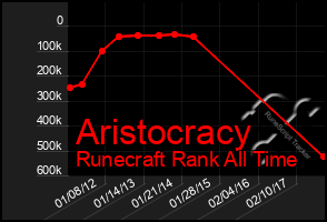 Total Graph of Aristocracy