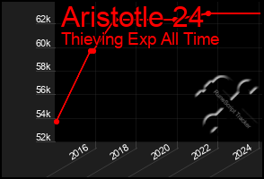 Total Graph of Aristotle 24