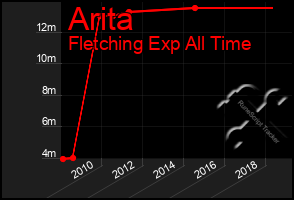 Total Graph of Arita