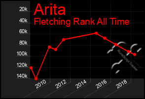 Total Graph of Arita