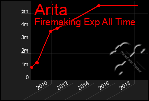 Total Graph of Arita