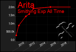 Total Graph of Arita