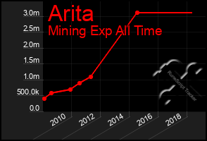 Total Graph of Arita