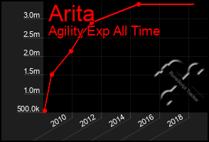 Total Graph of Arita