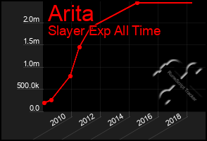 Total Graph of Arita