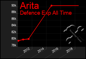 Total Graph of Arita